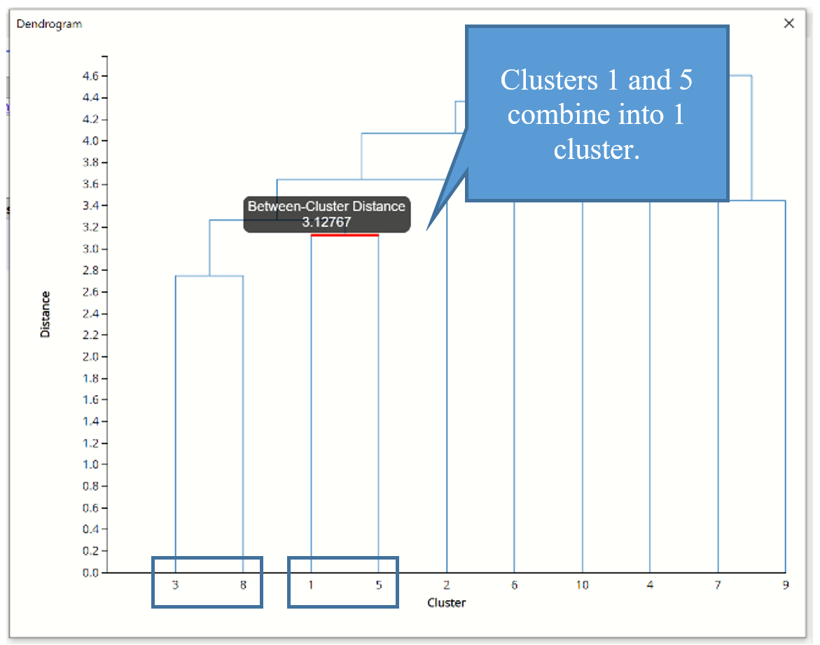 Hierarchical Clustering Output, Dendrogram Combining into fewer clusters