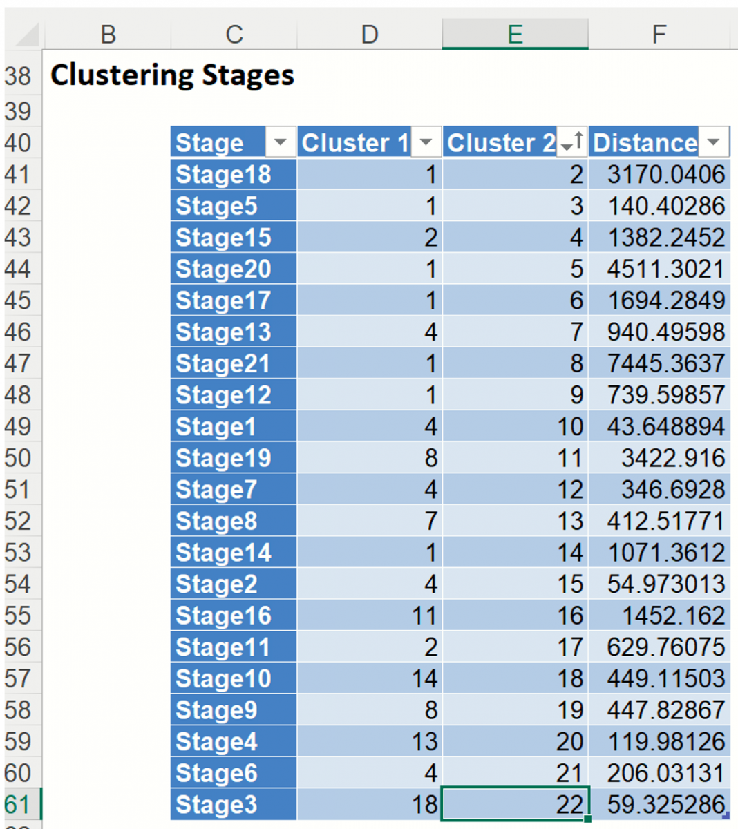 Hierarchical Clustering Output, Clustering Stages for Distance Matrix