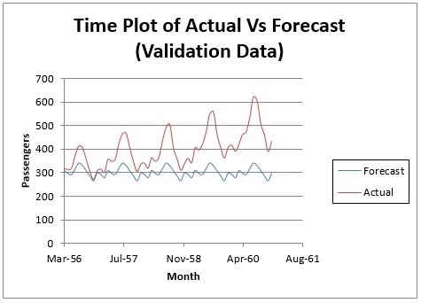   Time Plot of Actual Vs Forecast (Validation Data)