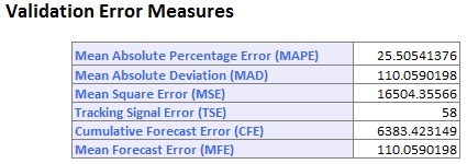   Error Measures (Validation)