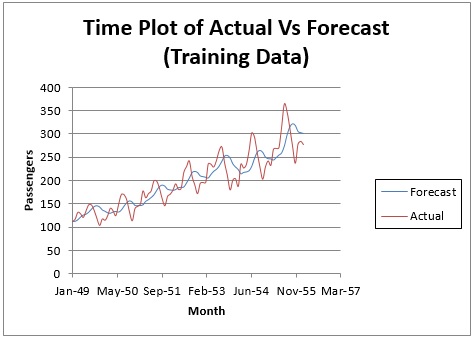 Double Exponential Time Plot of Actual Vs. Forecast Training Data