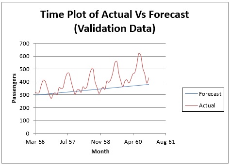 Double Exponential Time Plot of Actual Vs Forecast Validation Data