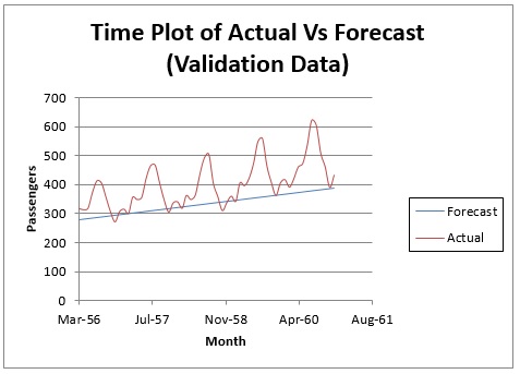 Double Exponential Smoothing Output:  Time Plot of Actual Vs Forecast (Validation Data)
