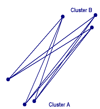  Average linkage clustering In Average linkage clustering, the distance between two clusters is defined as the average of distances between all pairs of objects, where each pair is made up of one object from each group.  In the average linkage method, D(r,s) is computed as  D(r,s) = Trs / ( Nr * Ns) Where Trs is the sum of all pairwise distances between cluster r and cluster s. Nr and Ns are the sizes of the clusters r and s, respectively.   At each stage of hierarchical clustering, the clusters r and s , for which D(r,s) is the minimum, are merged.  Average linkage clustering is illustrated in the following figure.