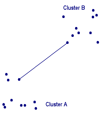 Measure of inter cluster