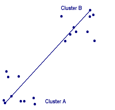 Complete linkage clustering is illustrated in the following figure.