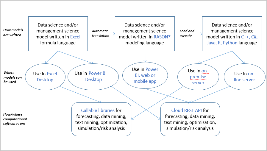 Analytic Solver® Architecture