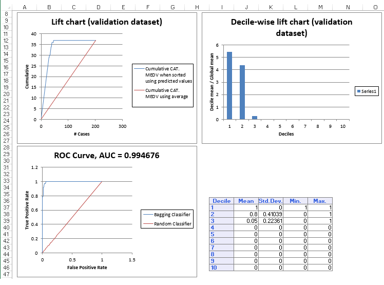 Classification Tree Bagging Ensemble Method Lift Charts &amp; ROC Curve for Validation Dataset