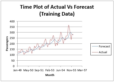   Time Plot of Actual Vs Forecast (Training Data)