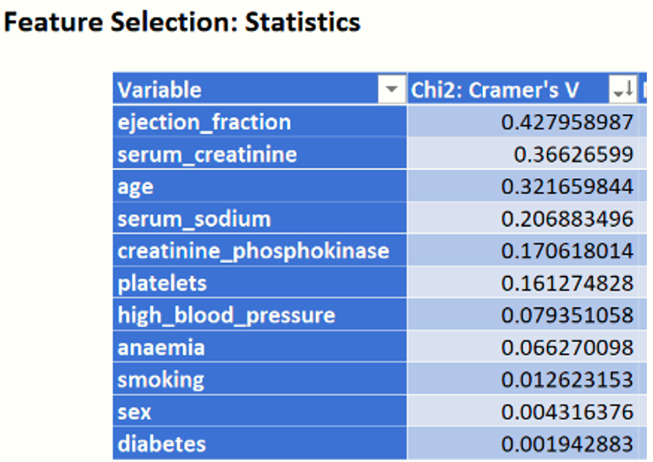 Figure 7:  Chi2:  Cramer's V Statistic