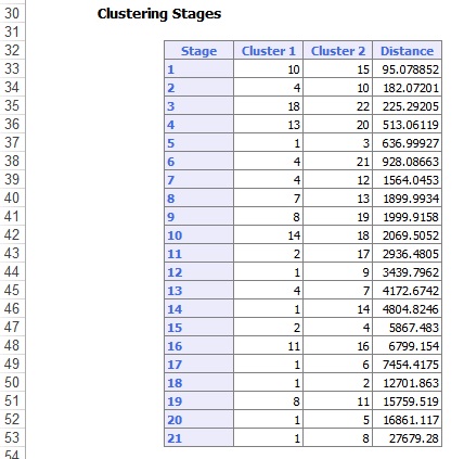 Hierarchical Clustering Output Clustering Stages
