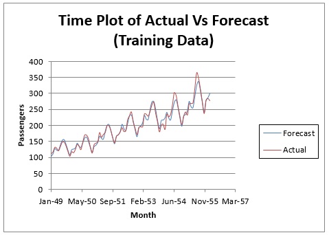   Time Plot of Actual Vs Forecast Training Data