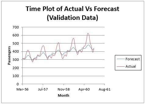  Time Plot of Actual Vs Forecast (Validation Data)