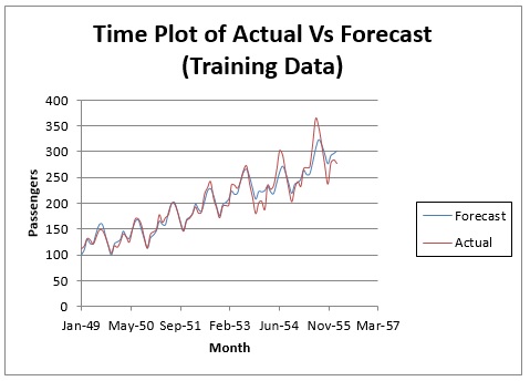  Time Plot of Actual Vs Forecast (Training Data)