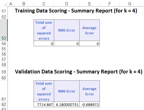 k-Nearest Neighbors Prediction Method Output:  Training/Validation Data Scoring - Summary Reports
