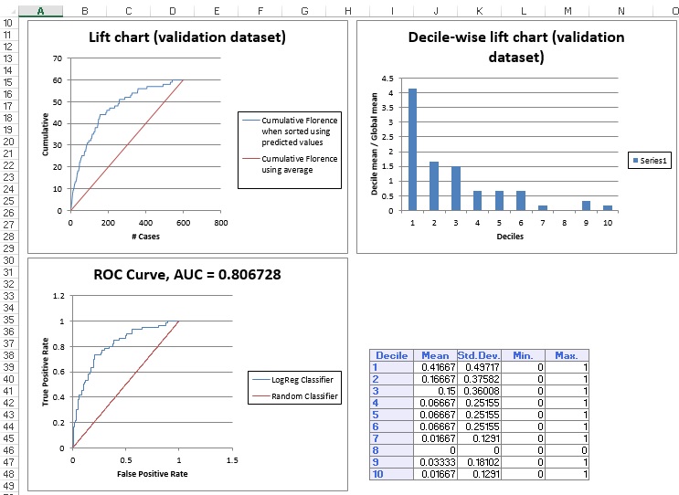 Decile Wise Lift Chart