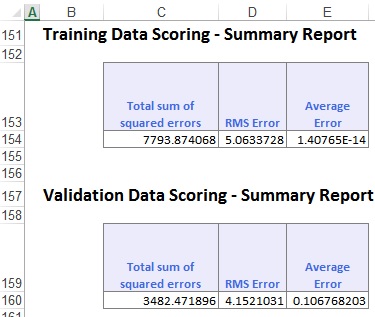 Multiple Linear Regression Prediction Method Output:  Training and Validation Data Scoring - Summary Report