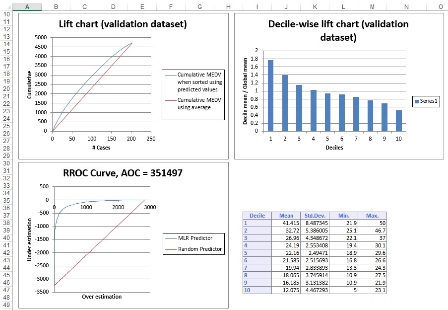 Multiple Linear Regression Prediction Method Output:  Validation Data Lift Chart