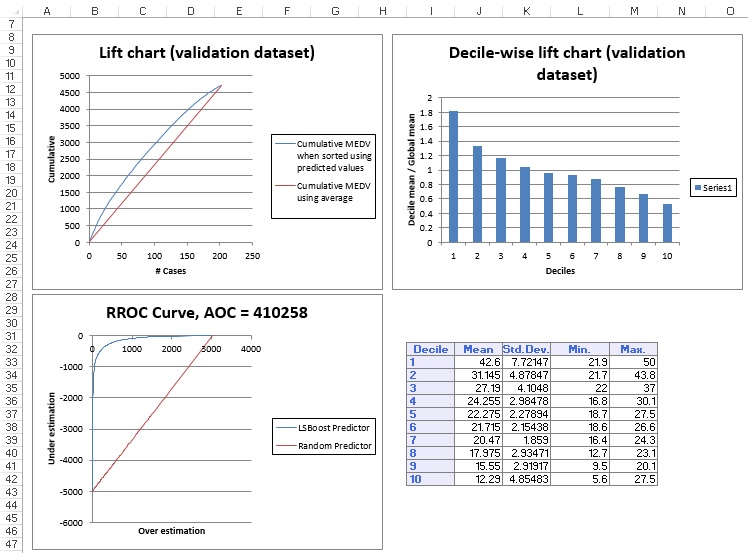 Boosting - Neural Network Prediction Output Lift Chart &amp; RROC Curve for Validation Data