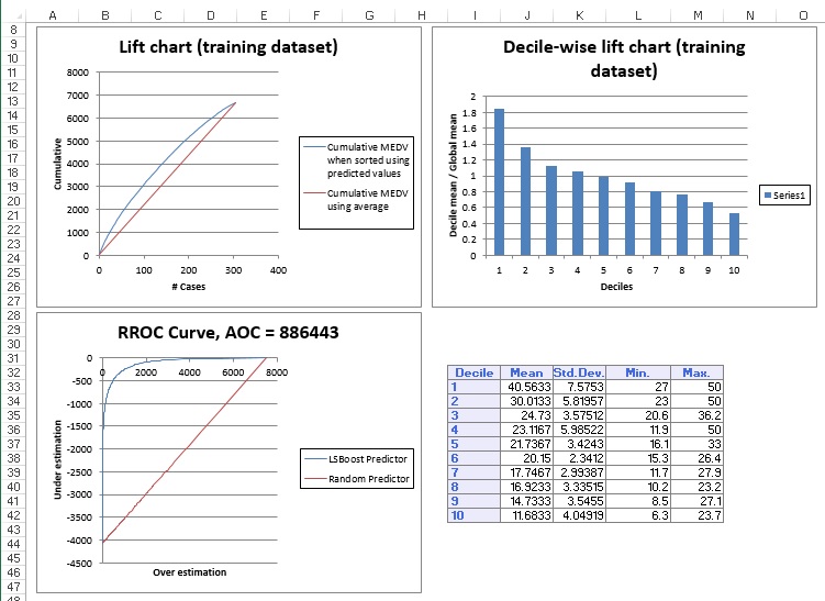 Boosting - Neural Network Prediction Output Lift Chart &amp; RROC Curve for Training Data