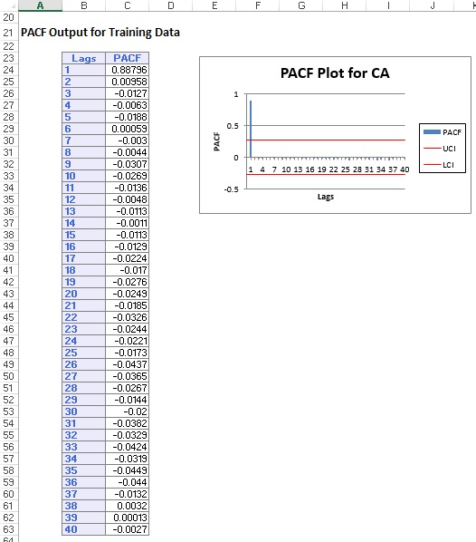 PACF Output for Training Data