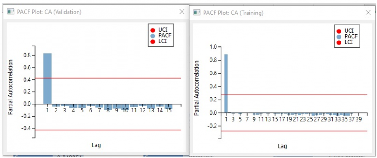 Analytic Solver Data Mining: PACF Plots