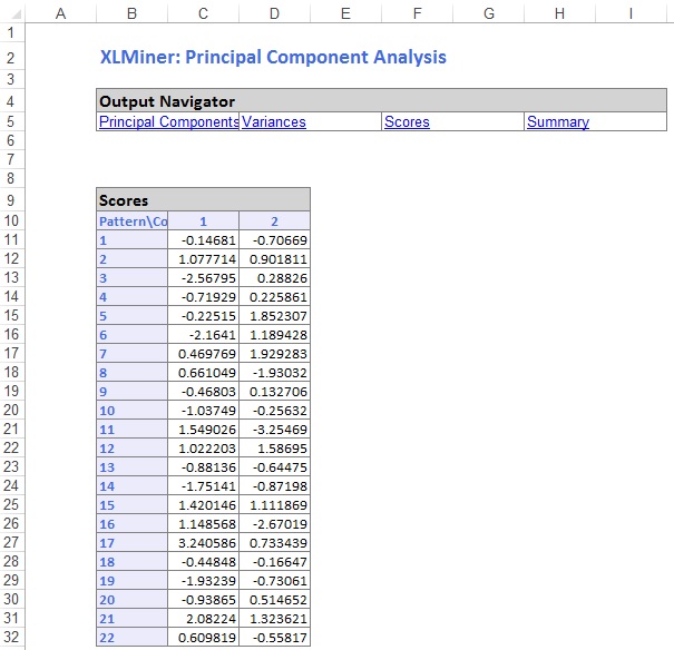 Principal Components Analysis Scores Output