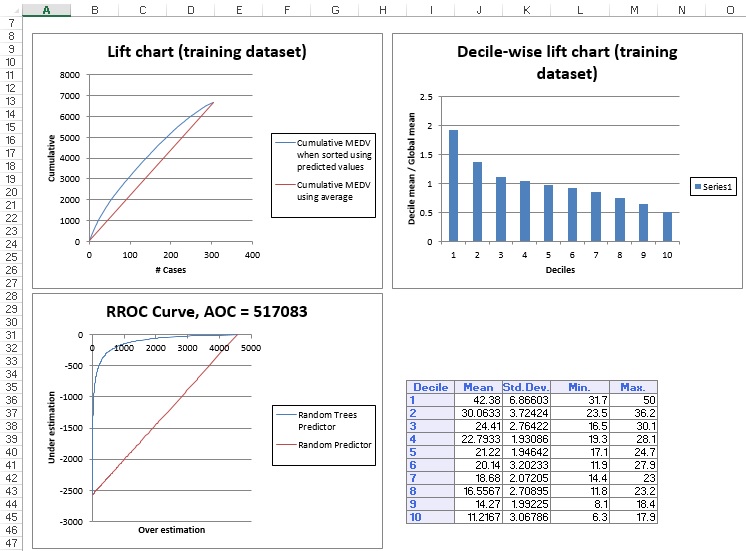 Regression Tree Random Trees Output Training Lift Chart &amp; RROC Curve