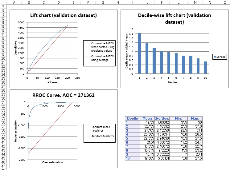 Regression Tree Random Trees Output Validation Lift Chart &amp; RROC Curve