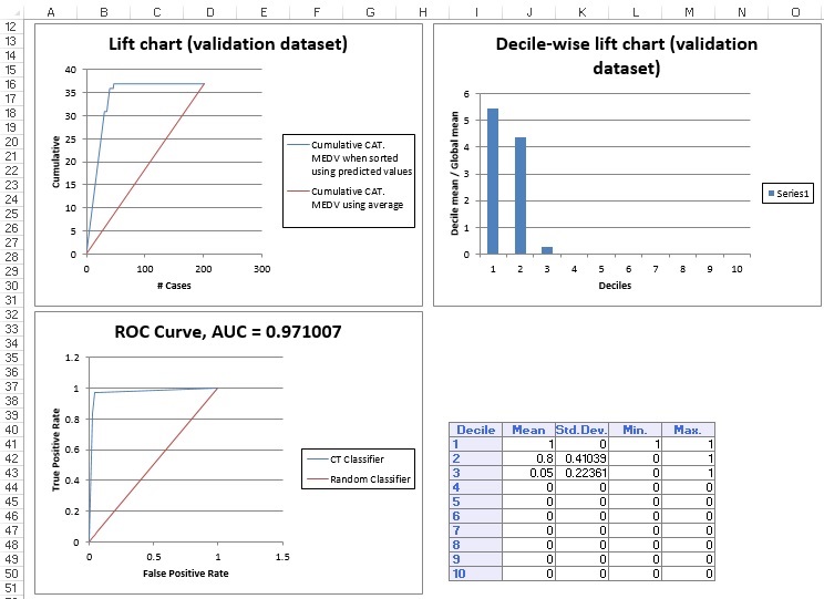 Single Tree Lift Chart &amp; ROC Curve for Validation Dataset