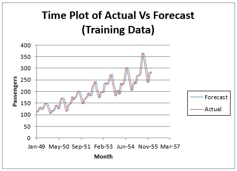 Double Exponential Smoothing Output:  Time Plot of Actual Vs Forecast (Training Data)