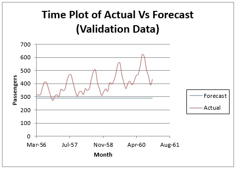 Moving Average Smoothing Output:  Time Plot of Actual Vs Forecast (Validation Data)