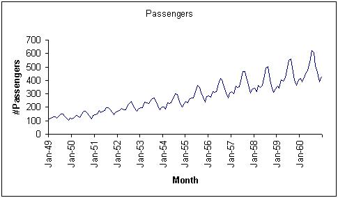 Example of a time series dataset:  Monthly airline bookings