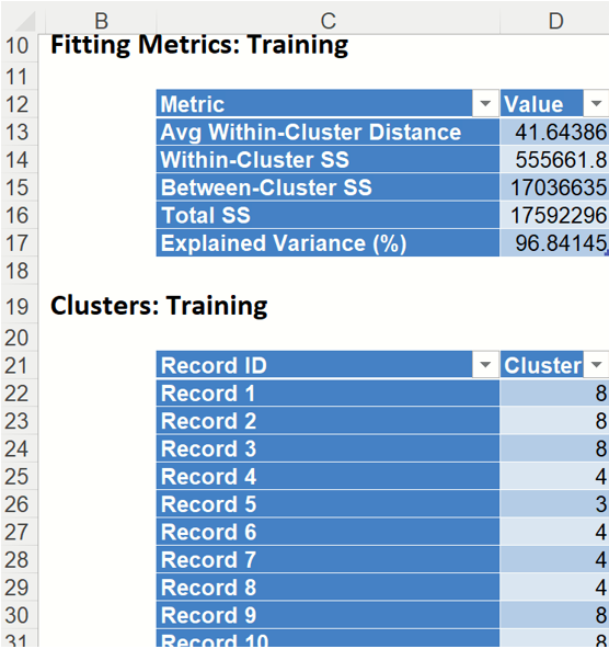 k-Means Clustering Output:  Fitting Metrics and Clusters for Training Partition