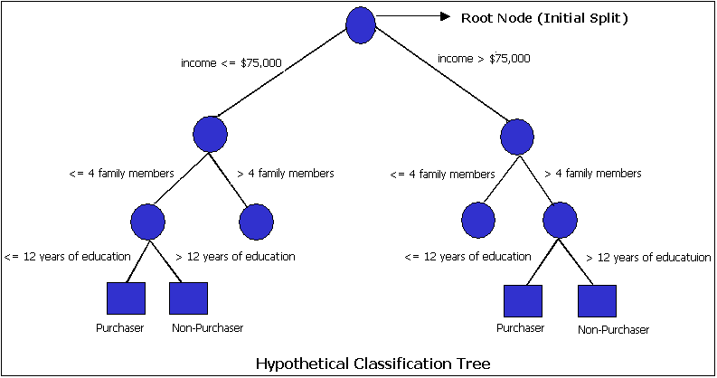 Classification Tree Example