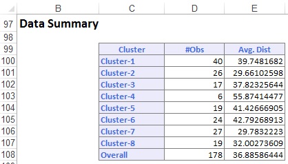 k-Means Clustering Output Data Summary