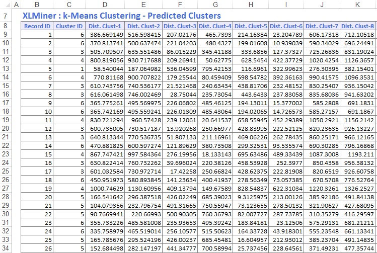 k-Means Clustering Output Predicted Clusters