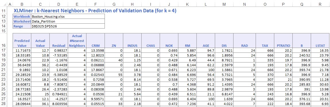 k-Nearest Neighbors Prediction Method Output:  Prediction of Validation Data (for k = 4)