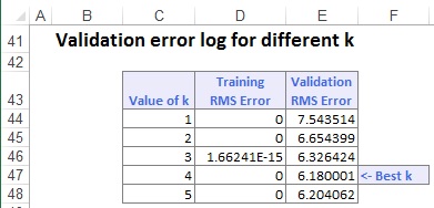 k-Nearest Neighbors Prediction Method Output:  Validation Error Log for Different k